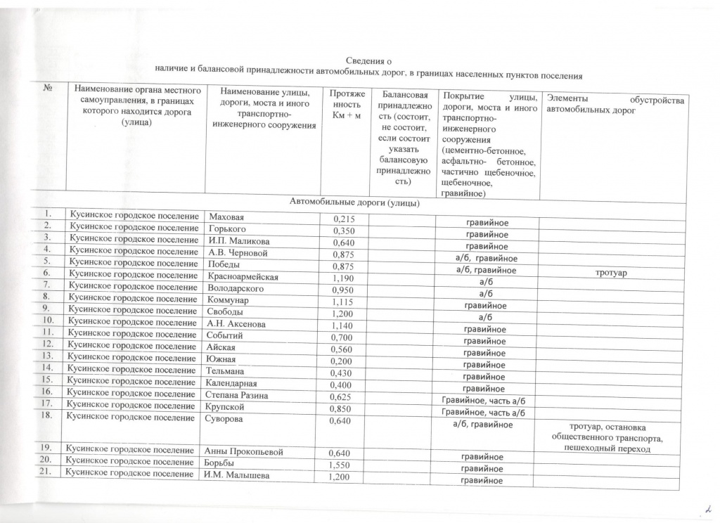 Дороги реестр0002.jpg Дороги реестр0002.jpg